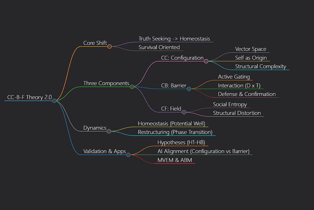 CC-B-F Theory Visual Overview